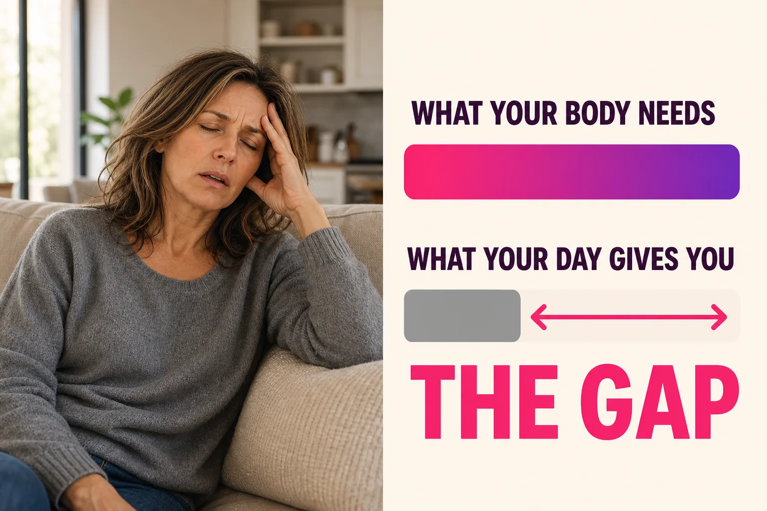 Infographic: The Perimenopause Recovery Gap. In your 30s a night's sleep recharges your battery to 100%. In perimenopause it only reaches 55%. A pink arrow marks the empty 45%, labelled THE GAP, while the day still drains the same. Below, four batteries fall from 55% to 20% across Day 1 to Day 4: each day starts a little less charged than the last.